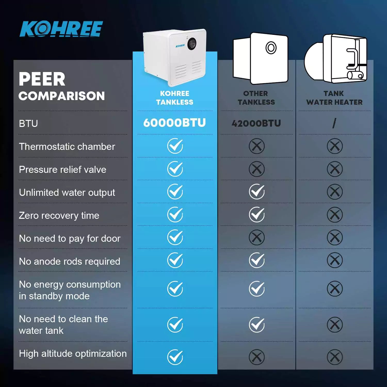 Comparison of RV instant water heater