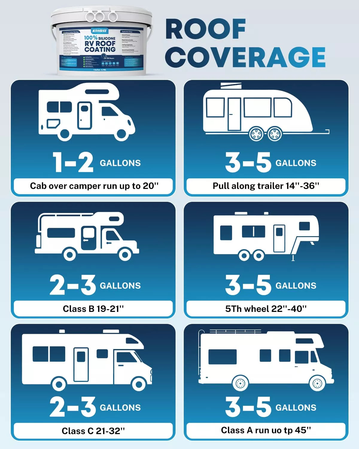 Kohree rv trailer roof coating coverage surface guidance