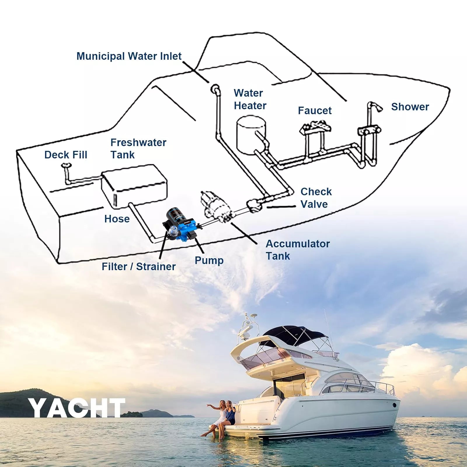 Diagram of a yacht's water system