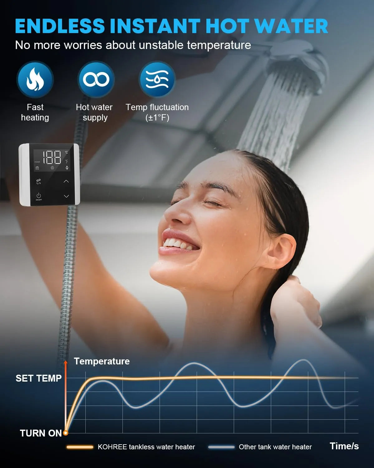 Included Remote Control for Kohree Propane RV Water Heater Displaying Water Temperature and Burner Status
