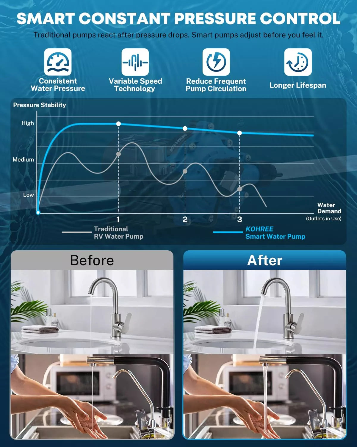 Smart constant pressure water pump with before and after images of water pressure improvement.