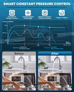 Smart constant pressure water pump with before and after images of water pressure improvement.